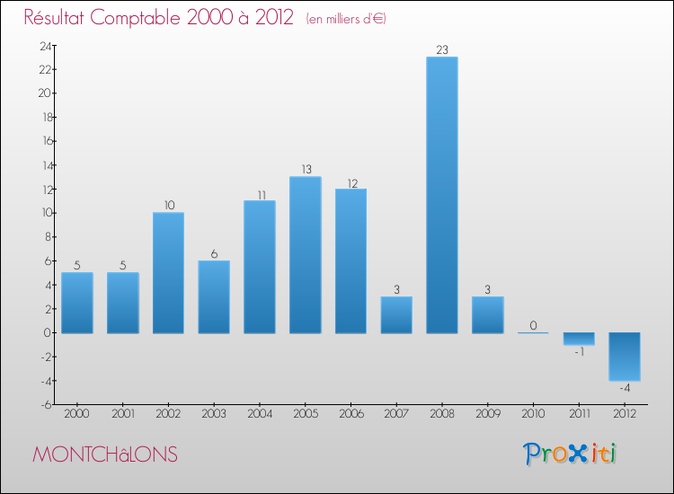 Evolution du résultat comptable pour la commune de MONTCHâLONS de 2000 à 2012 Evolution du résultat comptable pour MONTCHâLONS de 2000 à 2012