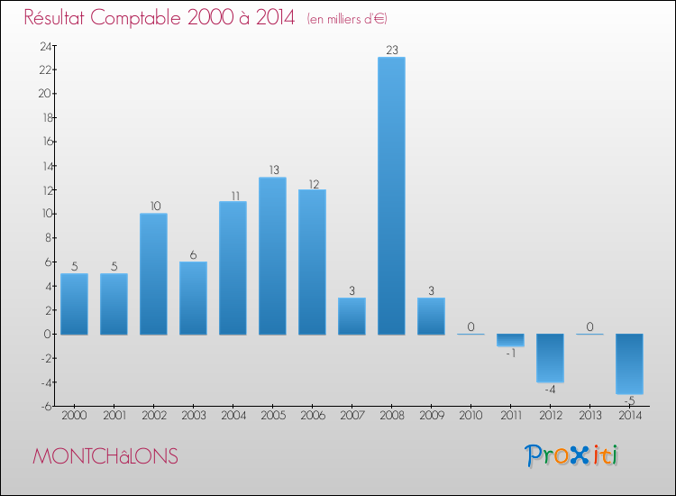 Evolution du résultat comptable pour la commune de MONTCHâLONS de 2000 à 2014 Evolution du résultat comptable pour MONTCHâLONS de 2000 à 2014