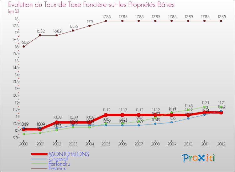 Evolution du taux de la taxe foncière sur le bati pour MONTCHâLONS et les communes proches de 2000 à 2012 Comparaison des taux de taxe foncière sur le bati pour MONTCHâLONS et les communes voisines de 2000 à 2012