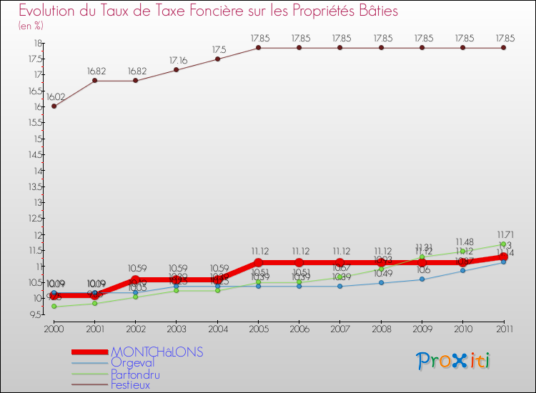 Evolution du taux de la taxe foncière sur le bati pour MONTCHâLONS et les communes proches Comparaison des taux de taxe foncière sur le bati pour MONTCHâLONS et les communes voisines
