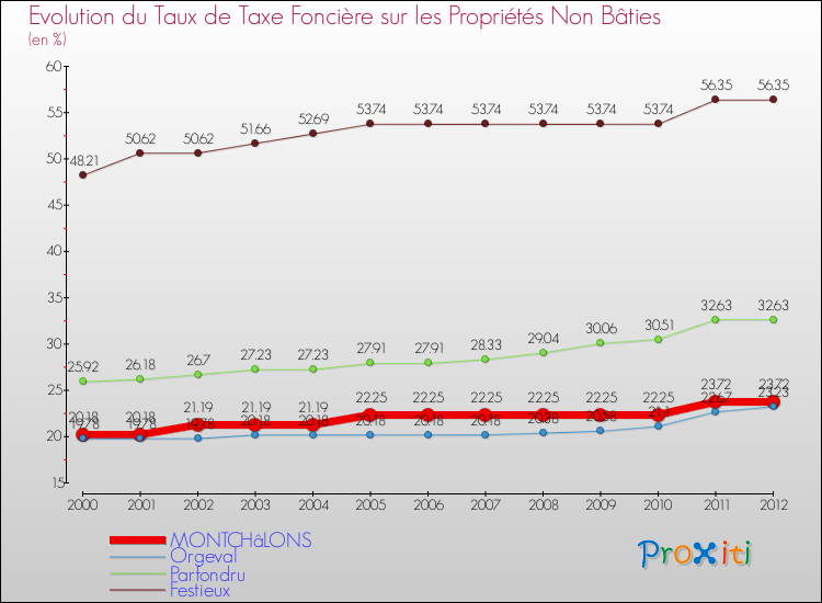 Evolution du taux de la taxe foncière sur les immeubles et terrains non batis pour MONTCHâLONS et les communes proches de 2000 à 2012 Comparaison des taux de la taxe foncière sur les immeubles et terrains non batis pour MONTCHâLONS et les communes voisines de 2000 à 2012