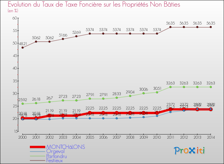Evolution du taux de la taxe foncière sur les immeubles et terrains non batis pour MONTCHâLONS et les communes proches de 2000 à 2014 Comparaison des taux de la taxe foncière sur les immeubles et terrains non batis pour MONTCHâLONS et les communes voisines de 2000 à 2014