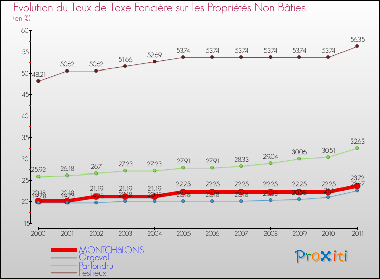 Evolution du taux de la taxe foncière sur les immeubles et terrains non batis pour MONTCHâLONS et les communes proches Comparaison des taux de la taxe foncière sur les immeubles et terrains non batis pour MONTCHâLONS et les communes voisines