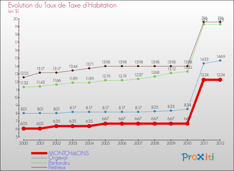 Evolution du taux de la taxe d'habitation pour MONTCHâLONS et les communes proches Comparaison des taux de la taxe d'habitation pour MONTCHâLONS et les communes voisines