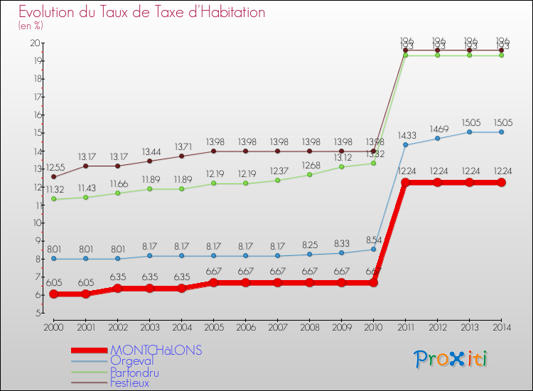 Evolution du taux de la taxe d'habitation pour MONTCHâLONS et les communes proches de 2000 à 2014 Comparaison des taux de la taxe d'habitation pour MONTCHâLONS et les communes voisines de 2000 à 2014
