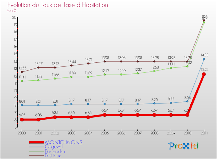 Evolution du taux de la taxe d'habitation pour MONTCHâLONS et les communes proches Comparaison des taux de la taxe d'habitation pour MONTCHâLONS et les communes voisines