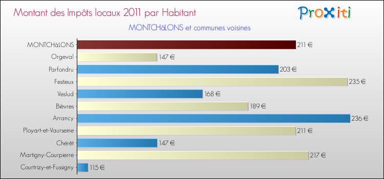 Montant des impôts locaux par Habitant pour MONTCHâLONS et les communes proches Comparaison des impôts locaux par habitant pour MONTCHâLONS et les communes voisines