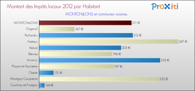 Montant des impôts locaux par Habitant pour MONTCHâLONS et les communes proches Comparaison des impôts locaux par habitant pour MONTCHâLONS et les communes voisines
