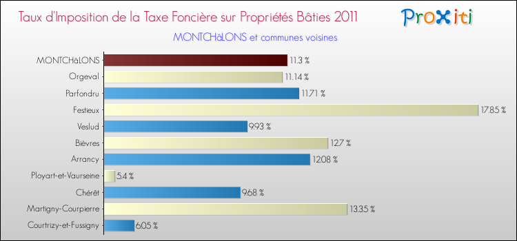 Taux d'imposition de la taxe foncière sur le bati 2011 pour MONTCHâLONS et les communes proches Comparaison des taux d'imposition de la taxe foncière sur le bati 2011 pour MONTCHâLONS et les communes voisines