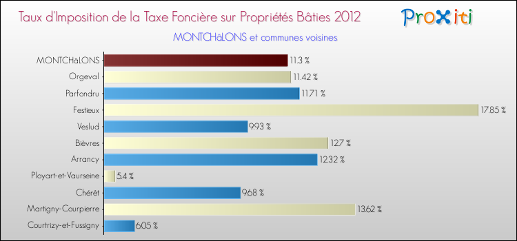 Taux d'imposition de la taxe foncière sur le bati 2012 pour MONTCHâLONS et les communes proches Comparaison des taux d'imposition de la taxe foncière sur le bati 2012 pour MONTCHâLONS et les communes voisines