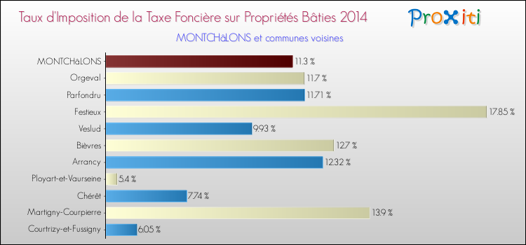 Taux d'imposition de la taxe foncière sur le bati 2014 pour MONTCHâLONS et les communes proches Comparaison des taux d'imposition de la taxe foncière sur le bati 2014 pour MONTCHâLONS et les communes voisines