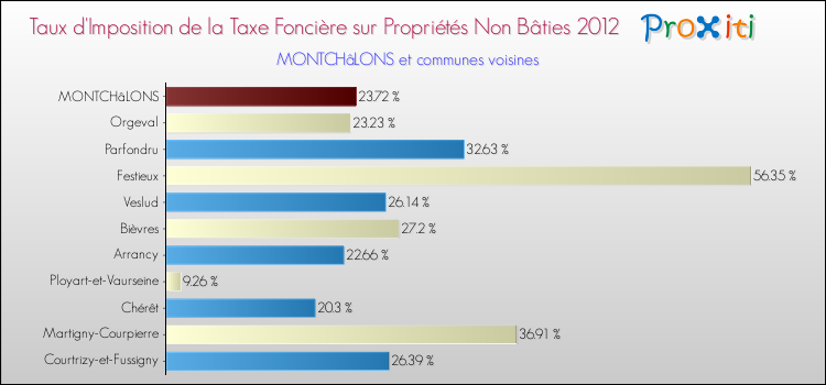 Taux d'imposition de la taxe foncière sur les immeubles et terrains non batis 2012 pour MONTCHâLONS et les communes proches Comparaison des taux d'imposition de la taxe foncière sur les immeubles et terrains non batis 2012 pour MONTCHâLONS et les communes voisines