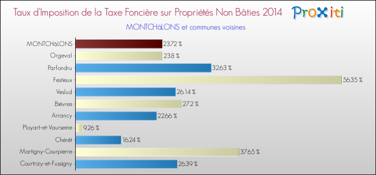 Taux d'imposition de la taxe foncière sur les immeubles et terrains non batis 2014 pour MONTCHâLONS et les communes proches Comparaison des taux d'imposition de la taxe foncière sur les immeubles et terrains non batis 2014 pour MONTCHâLONS et les communes voisines