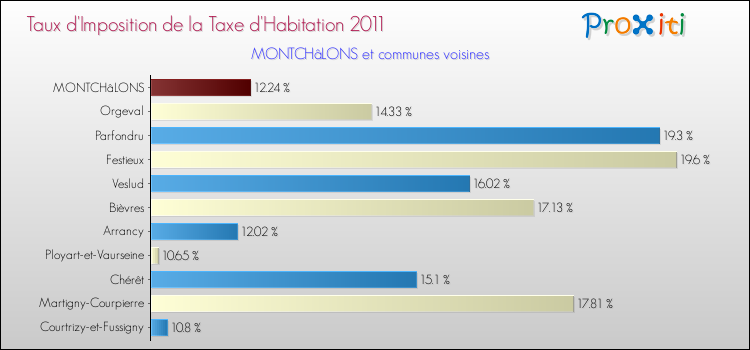Taux d'imposition de la taxe d'habitation 2011 pour MONTCHâLONS et les communes proches Comparaison des taux d'imposition de la taxe d'habitation 2011 pour MONTCHâLONS et les communes voisines
