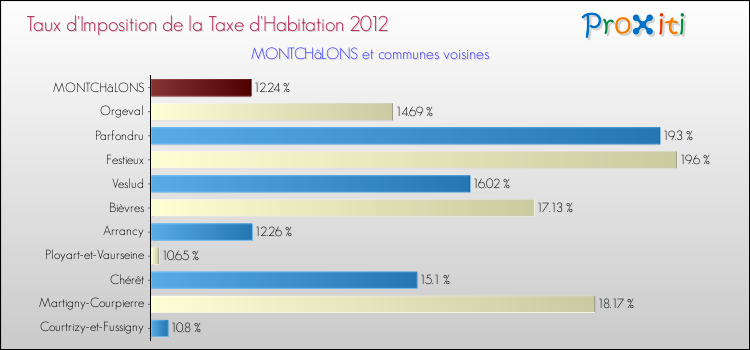 Taux d'imposition de la taxe d'habitation 2012 pour MONTCHâLONS et les communes proches Comparaison des taux d'imposition de la taxe d'habitation 2012 pour MONTCHâLONS et les communes voisines