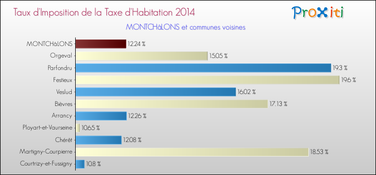 Taux d'imposition de la taxe d'habitation 2014 pour MONTCHâLONS et les communes proches Comparaison des taux d'imposition de la taxe d'habitation 2014 pour MONTCHâLONS et les communes voisines