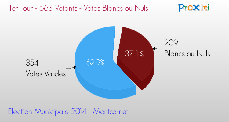 Votes blancs ou nuls au 1er Tour des Elections Municipales 2014 de la commune de Montcornet Elections Municipales 2014 - Votes blancs ou nuls au 1er Tour pour la commune de Montcornet