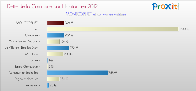 Dette par habitant de la commune en 2012 pour MONTCORNET et les communes proches Comparaison de la dette par habitant de la commune en 2012 pour MONTCORNET et les communes voisines