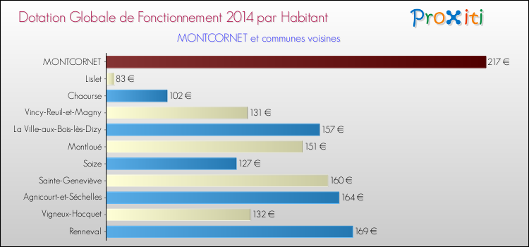Montant des dotations globales de fonctionnement DGF par Habitant pour MONTCORNET et les communes proches en 2014. Comparaison des des dotations globales de fonctionnement DGF par habitant pour MONTCORNET et les communes voisines en 2014.