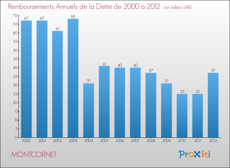 Evolution de l'annuité de la dette pour la commune de MONTCORNET de 2000 à 2012 Annuités de la dette pour MONTCORNET de 2000 à 2012
