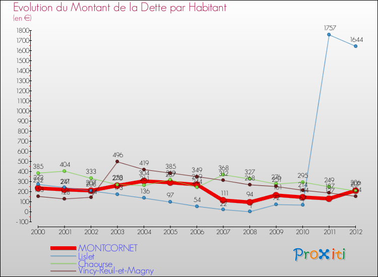 Evolution de la dette par habitant pour la commune de MONTCORNET et les communes proches de 2000 à 2012 Comparaison de la dette par habitant pour MONTCORNET et les communes voisines de 2000 à 2012