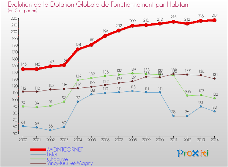Evolution et montant de la dotation globale de fonctionnement par Habitant pour MONTCORNET et les communes proches de 2000 à 2014. Comparaison des dotations globales de fonctionnement par habitant pour MONTCORNET et les communes voisines de 2000 à 2014.