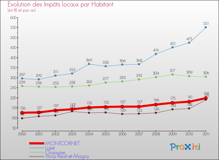 Evolution et montant des impôts locaux par Habitant pour MONTCORNET et les communes proches Comparaison des impôts locaux par habitant pour MONTCORNET et les communes voisines