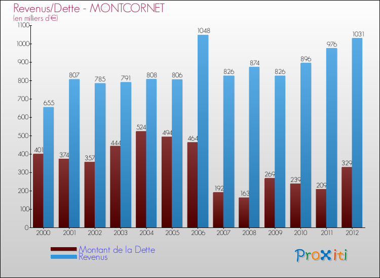 Evolution comparée de la dette et des revenus pour la commune de MONTCORNET de 2000 à 2012 Comparaison de la dette et des revenus pour MONTCORNET de 2000 à 2012