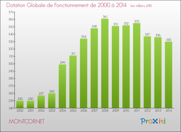 Evolution du montant de la Dotation Globale de Fonctionnement pour la commune de MONTCORNET de 2000 à 2014 Evolution du montant de la Dotation Globale de Fonctionnement pour MONTCORNET de 2000 à 2014