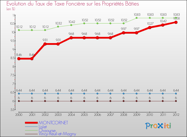 Evolution du taux de la taxe foncière sur le bati pour MONTCORNET et les communes proches de 2000 à 2012 Comparaison des taux de taxe foncière sur le bati pour MONTCORNET et les communes voisines de 2000 à 2012