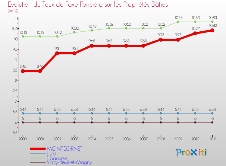 Evolution du taux de la taxe foncière sur le bati pour MONTCORNET et les communes proches Comparaison des taux de taxe foncière sur le bati pour MONTCORNET et les communes voisines