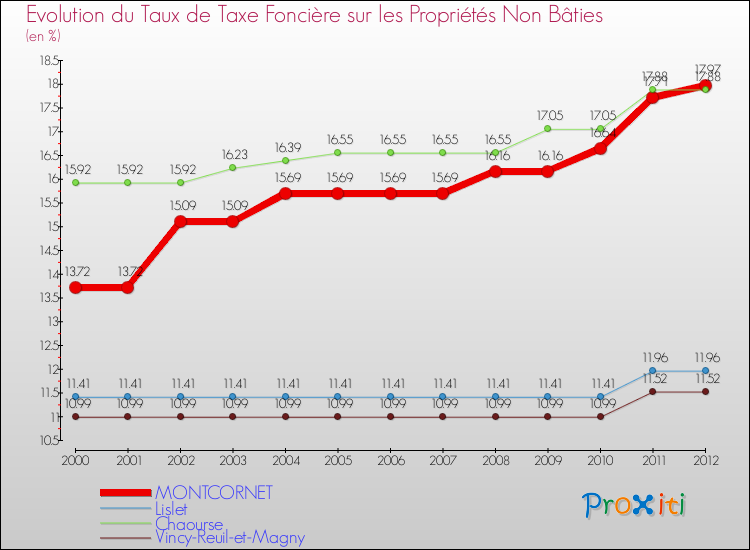 Evolution du taux de la taxe foncière sur les immeubles et terrains non batis pour MONTCORNET et les communes proches de 2000 à 2012 Comparaison des taux de la taxe foncière sur les immeubles et terrains non batis pour MONTCORNET et les communes voisines de 2000 à 2012