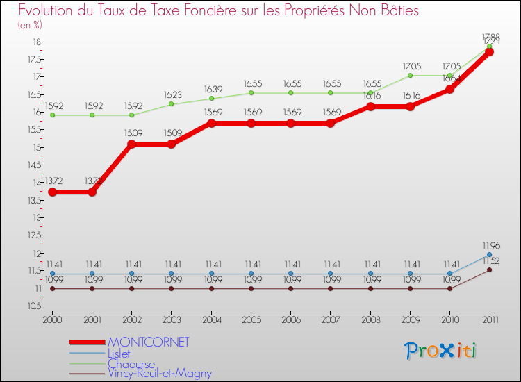 Evolution du taux de la taxe foncière sur les immeubles et terrains non batis pour MONTCORNET et les communes proches Comparaison des taux de la taxe foncière sur les immeubles et terrains non batis pour MONTCORNET et les communes voisines