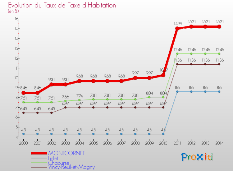 Evolution du taux de la taxe d'habitation pour MONTCORNET et les communes proches de 2000 à 2014 Comparaison des taux de la taxe d'habitation pour MONTCORNET et les communes voisines de 2000 à 2014