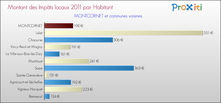 Montant des impôts locaux par Habitant pour MONTCORNET et les communes proches Comparaison des impôts locaux par habitant pour MONTCORNET et les communes voisines