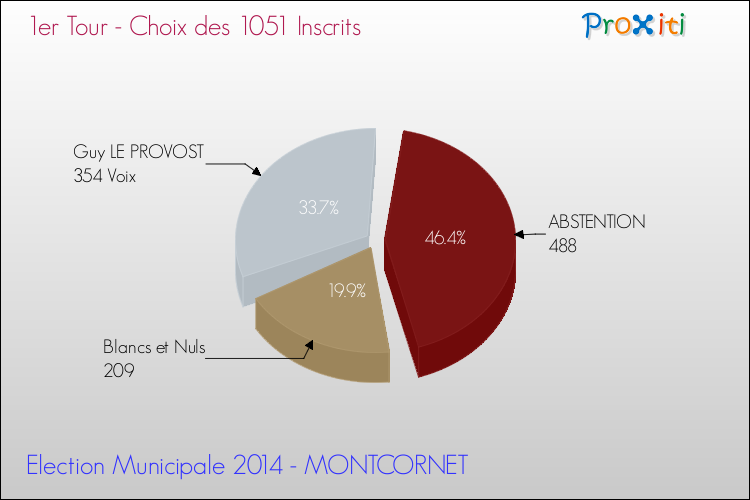 Résultats par rapport aux inscrits au 1er Tour des Elections Municipales 2014 de la commune de MONTCORNET Elections Municipales 2014 - Résultats par rapport aux inscrits au 1er Tour pour la commune de MONTCORNET