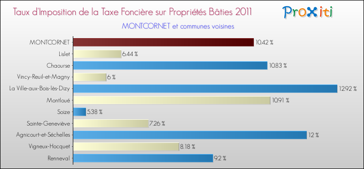 Taux d'imposition de la taxe foncière sur le bati 2011 pour MONTCORNET et les communes proches Comparaison des taux d'imposition de la taxe foncière sur le bati 2011 pour MONTCORNET et les communes voisines