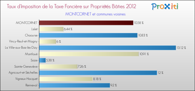 Taux d'imposition de la taxe foncière sur le bati 2012 pour MONTCORNET et les communes proches Comparaison des taux d'imposition de la taxe foncière sur le bati 2012 pour MONTCORNET et les communes voisines