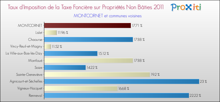 Taux d'imposition de la taxe foncière sur les immeubles et terrains non batis 2011 pour MONTCORNET et les communes proches Comparaison des taux d'imposition de la taxe foncière sur les immeubles et terrains non batis 2011 pour MONTCORNET et les communes voisines