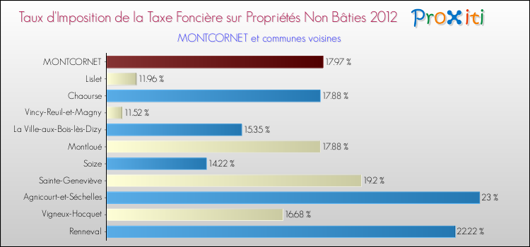 Taux d'imposition de la taxe foncière sur les immeubles et terrains non batis 2012 pour MONTCORNET et les communes proches Comparaison des taux d'imposition de la taxe foncière sur les immeubles et terrains non batis 2012 pour MONTCORNET et les communes voisines