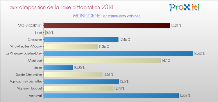 Taux d'imposition de la taxe d'habitation 2014 pour MONTCORNET et les communes proches Comparaison des taux d'imposition de la taxe d'habitation 2014 pour MONTCORNET et les communes voisines