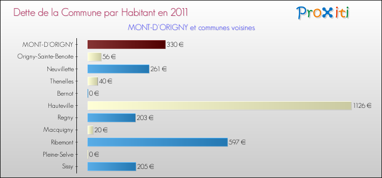 Dette par habitant de la commune en 2011 pour MONT-D'ORIGNY et les communes proches Comparaison de la dette par habitant de la commune en 2011 pour MONT-D'ORIGNY et les communes voisines