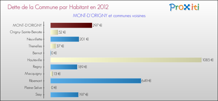 Dette par habitant de la commune en 2012 pour MONT-D'ORIGNY et les communes proches Comparaison de la dette par habitant de la commune en 2012 pour MONT-D'ORIGNY et les communes voisines