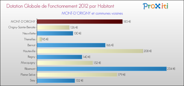 Montant des dotations globales de fonctionnement DGF par Habitant pour MONT-D'ORIGNY et les communes proches Comparaison des des dotations globales de fonctionnement DGF par habitant pour MONT-D'ORIGNY et les communes voisines