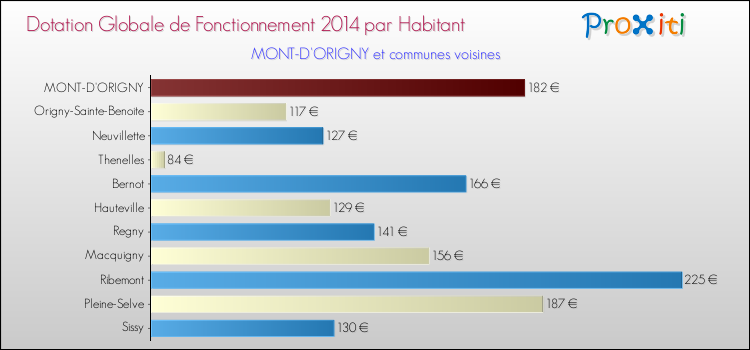 Montant des dotations globales de fonctionnement DGF par Habitant pour MONT-D'ORIGNY et les communes proches en 2014. Comparaison des des dotations globales de fonctionnement DGF par habitant pour MONT-D'ORIGNY et les communes voisines en 2014.