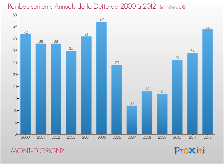 Evolution de l'annuité de la dette pour la commune de MONT-D'ORIGNY de 2000 à 2012 Annuités de la dette pour MONT-D'ORIGNY de 2000 à 2012