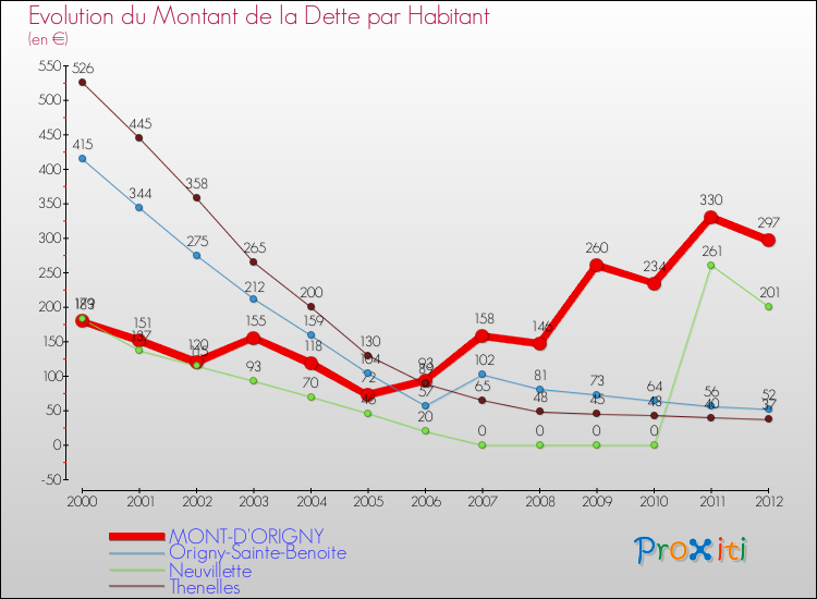 Evolution de la dette par habitant pour la commune de MONT-D'ORIGNY et les communes proches de 2000 à 2012 Comparaison de la dette par habitant pour MONT-D'ORIGNY et les communes voisines de 2000 à 2012