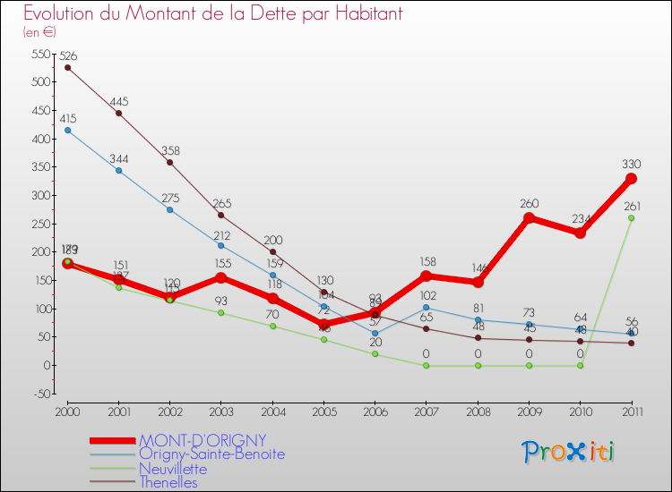 Evolution de la dette par habitant pour la commune de MONT-D'ORIGNY et les communes proches Comparaison de la dette par habitant pour MONT-D'ORIGNY et les communes voisines