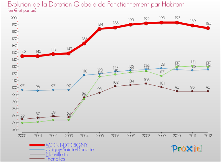 Evolution et montant de la dotation globale de fonctionnement par Habitant pour MONT-D'ORIGNY et les communes proches Comparaison des dotations globales de fonctionnement par habitant pour MONT-D'ORIGNY et les communes voisines