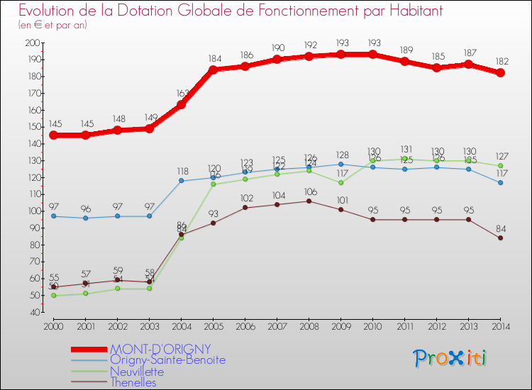 Evolution et montant de la dotation globale de fonctionnement par Habitant pour MONT-D'ORIGNY et les communes proches de 2000 à 2014. Comparaison des dotations globales de fonctionnement par habitant pour MONT-D'ORIGNY et les communes voisines de 2000 à 2014.